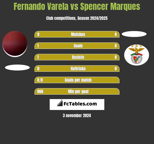 Fernando Varela vs Spencer Marques h2h player stats