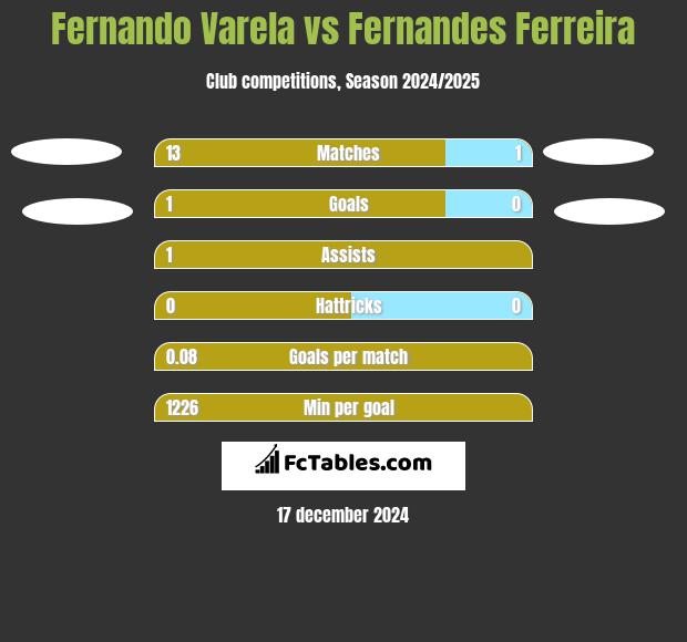 Fernando Varela vs Fernandes Ferreira h2h player stats