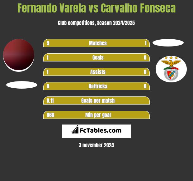 Fernando Varela vs Carvalho Fonseca h2h player stats