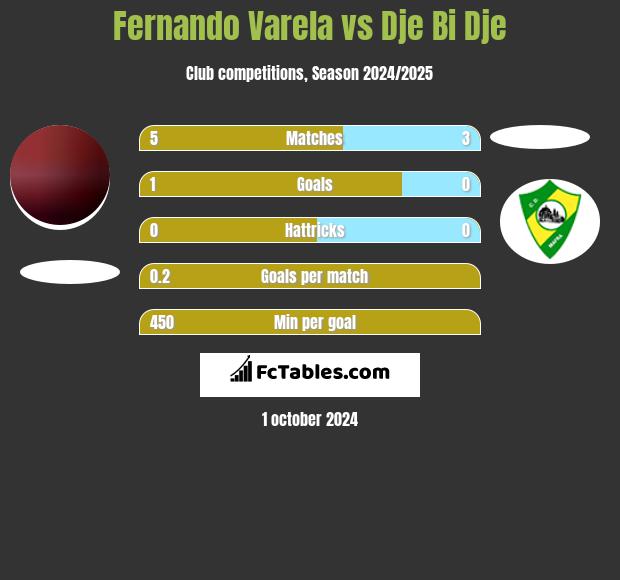 Fernando Varela vs Dje Bi Dje h2h player stats