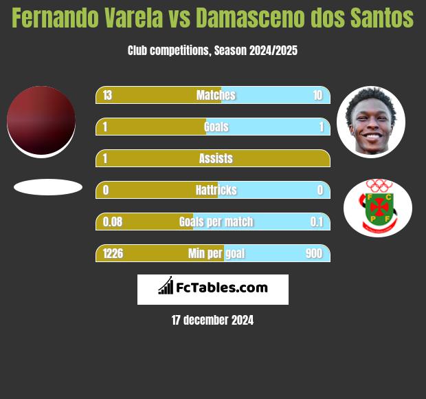 Fernando Varela vs Damasceno dos Santos h2h player stats