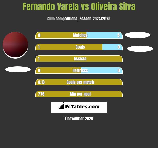 Fernando Varela vs Oliveira Silva h2h player stats