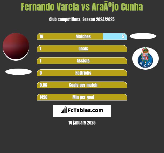 Fernando Varela vs AraÃºjo Cunha h2h player stats