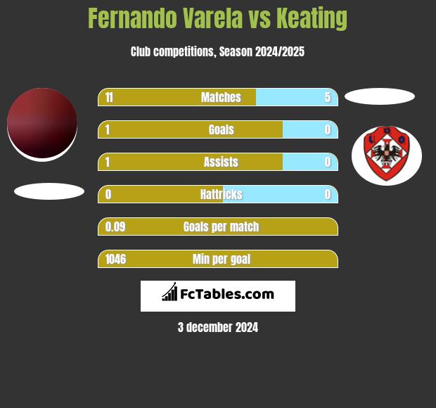 Fernando Varela vs Keating h2h player stats