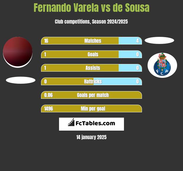 Fernando Varela vs de Sousa h2h player stats