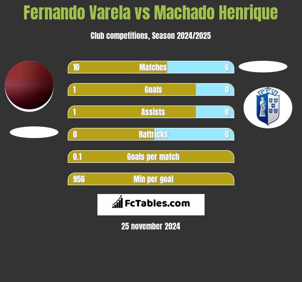 Fernando Varela vs Machado Henrique h2h player stats