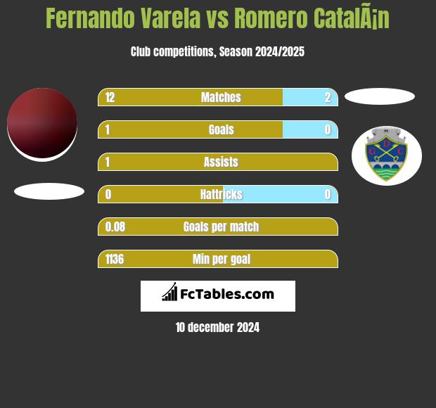 Fernando Varela vs Romero CatalÃ¡n h2h player stats