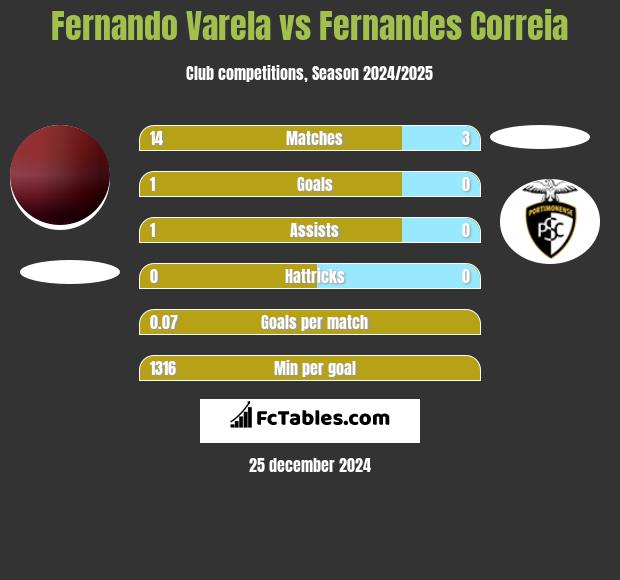 Fernando Varela vs Fernandes Correia h2h player stats