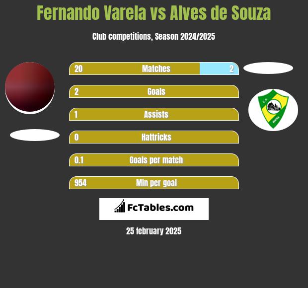 Fernando Varela vs Alves de Souza h2h player stats