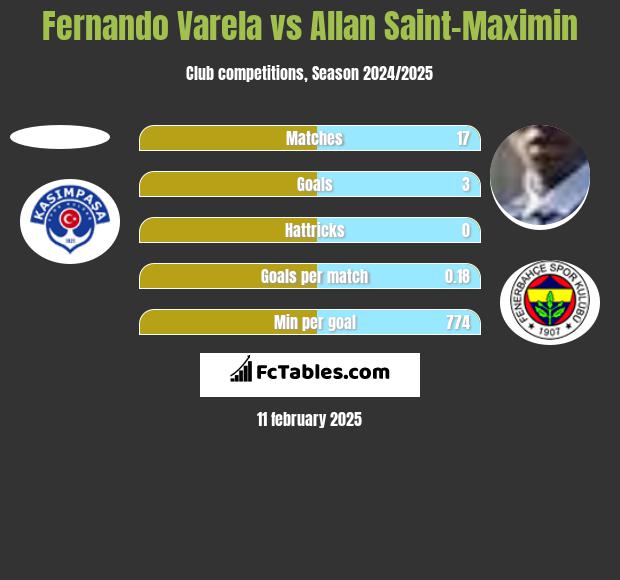 Fernando Varela vs Allan Saint-Maximin h2h player stats