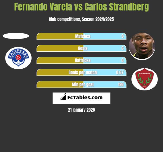 Fernando Varela vs Carlos Strandberg h2h player stats