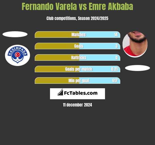 Fernando Varela vs Emre Akbaba h2h player stats