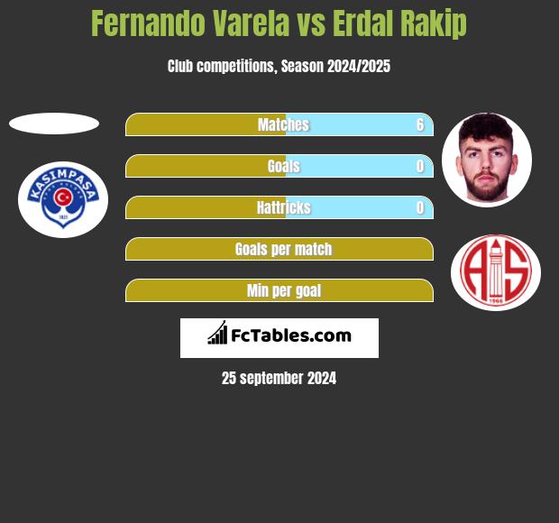 Fernando Varela vs Erdal Rakip h2h player stats