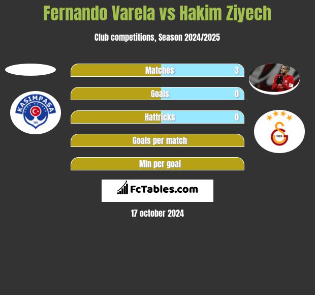 Fernando Varela vs Hakim Ziyech h2h player stats