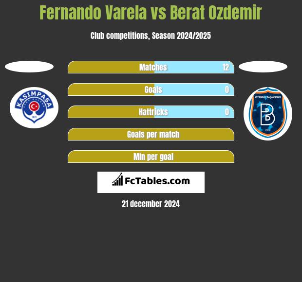 Fernando Varela vs Berat Ozdemir h2h player stats