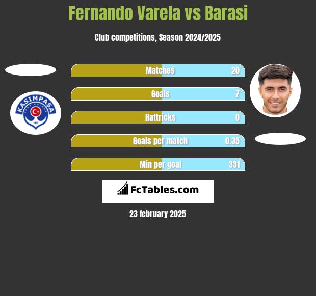 Fernando Varela vs Barasi h2h player stats