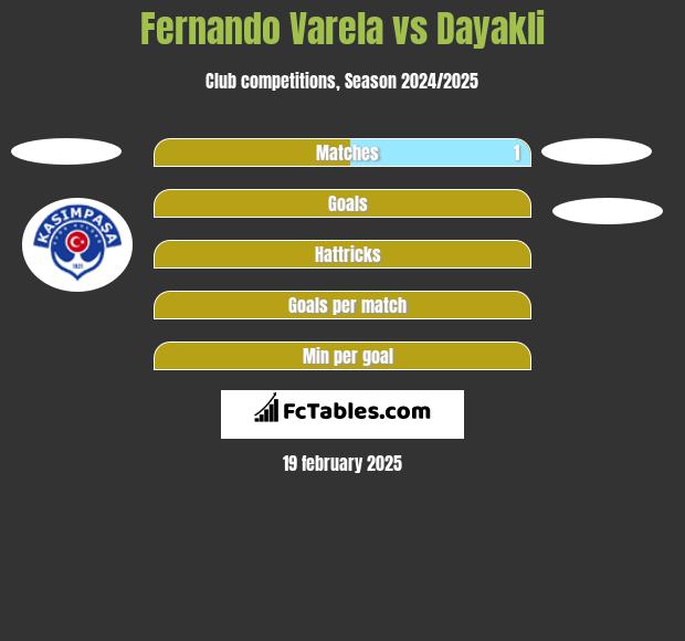 Fernando Varela vs Dayakli h2h player stats