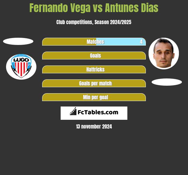 Fernando Vega vs Antunes Dias h2h player stats