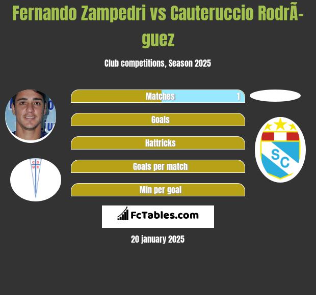 Fernando Zampedri vs Cauteruccio RodrÃ­guez h2h player stats