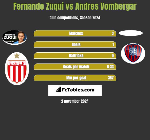 Fernando Zuqui vs Andres Vombergar h2h player stats