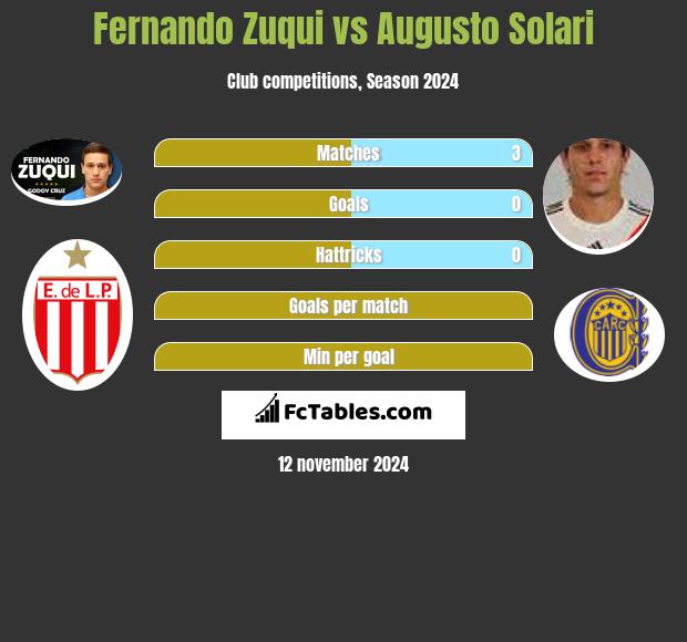 Fernando Zuqui vs Augusto Solari h2h player stats