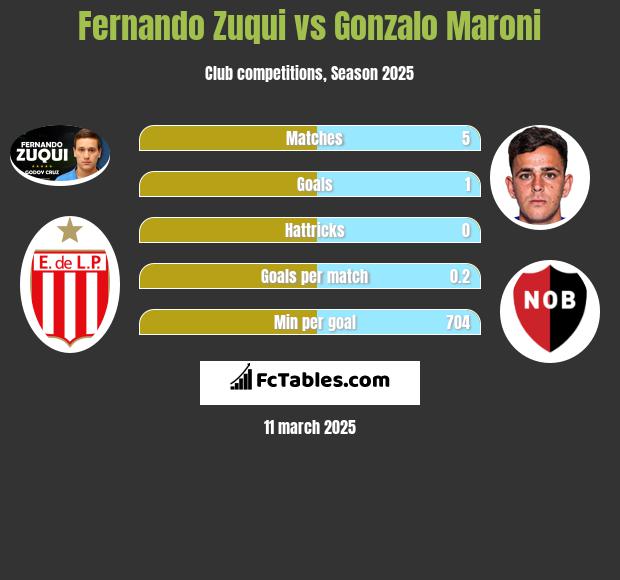 Fernando Zuqui vs Gonzalo Maroni h2h player stats