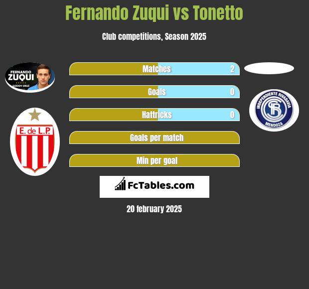 Fernando Zuqui vs Tonetto h2h player stats