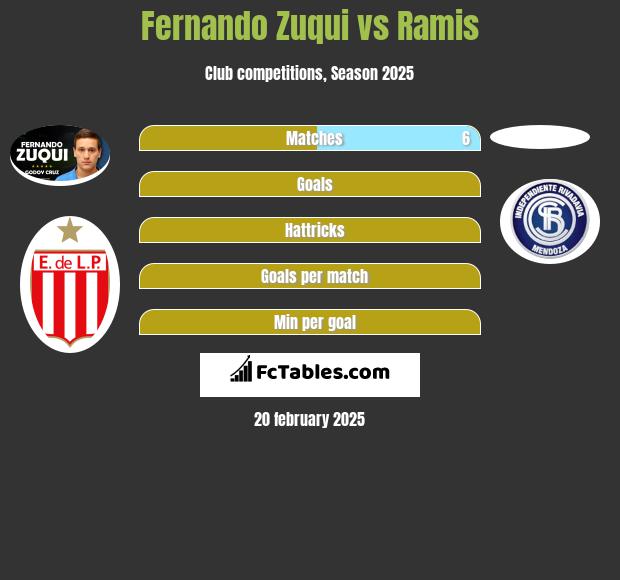 Fernando Zuqui vs Ramis h2h player stats