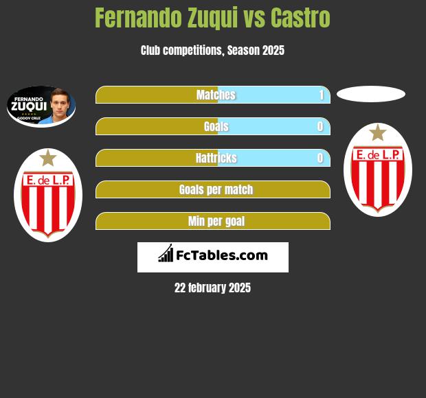 Fernando Zuqui vs Castro h2h player stats