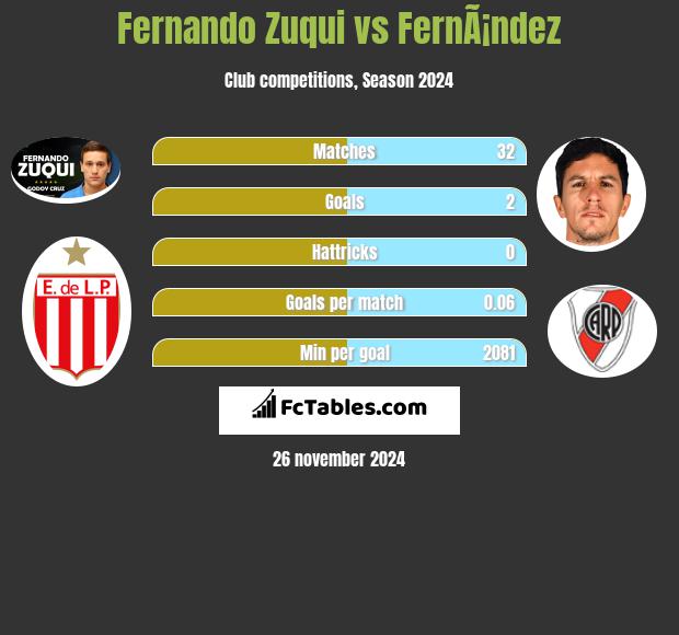 Fernando Zuqui vs FernÃ¡ndez h2h player stats