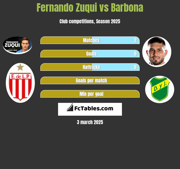 Fernando Zuqui vs Barbona h2h player stats