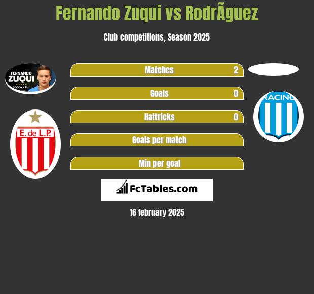 Fernando Zuqui vs RodrÃ­guez h2h player stats