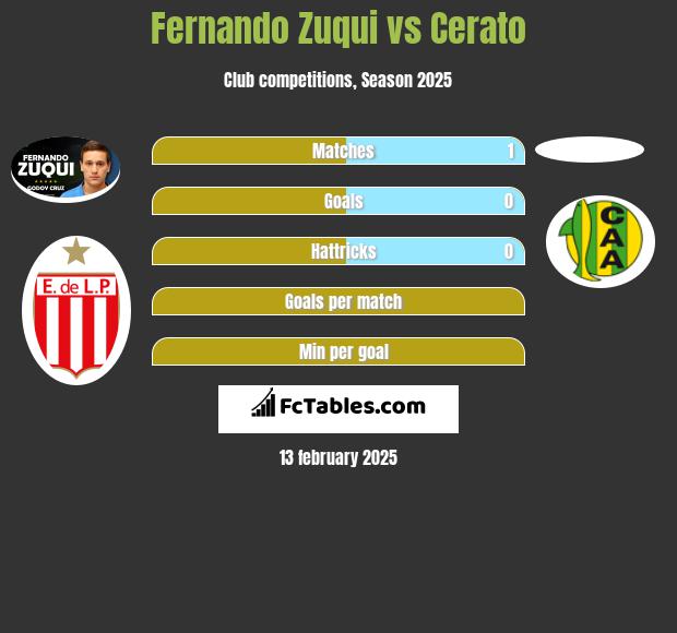 Fernando Zuqui vs Cerato h2h player stats