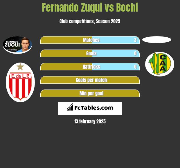 Fernando Zuqui vs Bochi h2h player stats