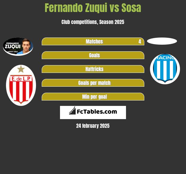 Fernando Zuqui vs Sosa h2h player stats