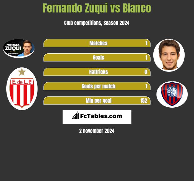 Fernando Zuqui vs Blanco h2h player stats