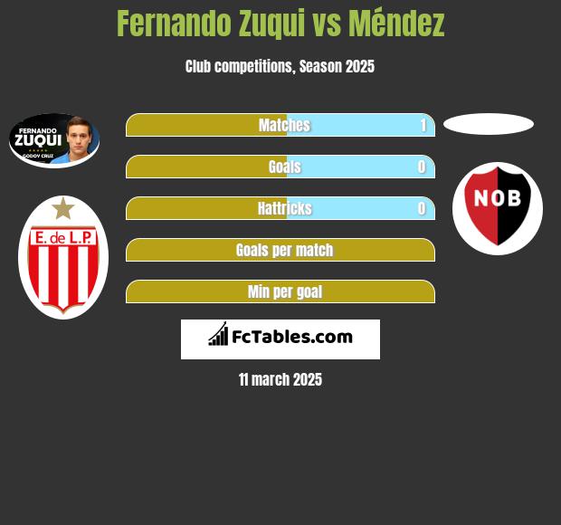 Fernando Zuqui vs Méndez h2h player stats