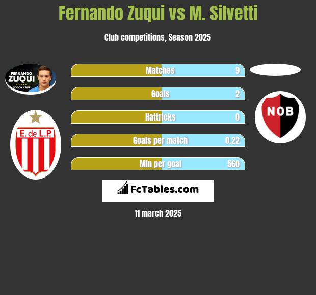 Fernando Zuqui vs M. Silvetti h2h player stats