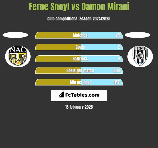 Ferne Snoyl vs Damon Mirani h2h player stats