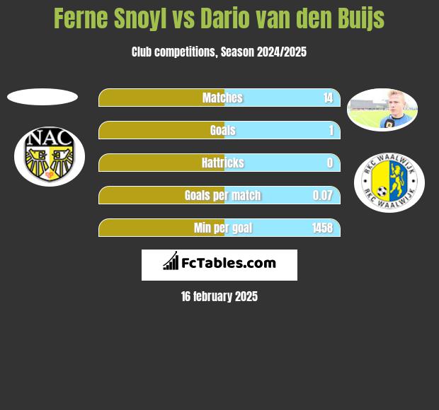 Ferne Snoyl vs Dario van den Buijs h2h player stats