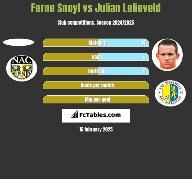 Ferne Snoyl vs Julian Lelieveld h2h player stats