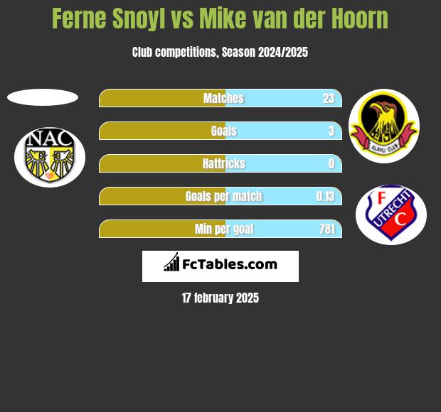 Ferne Snoyl vs Mike van der Hoorn h2h player stats