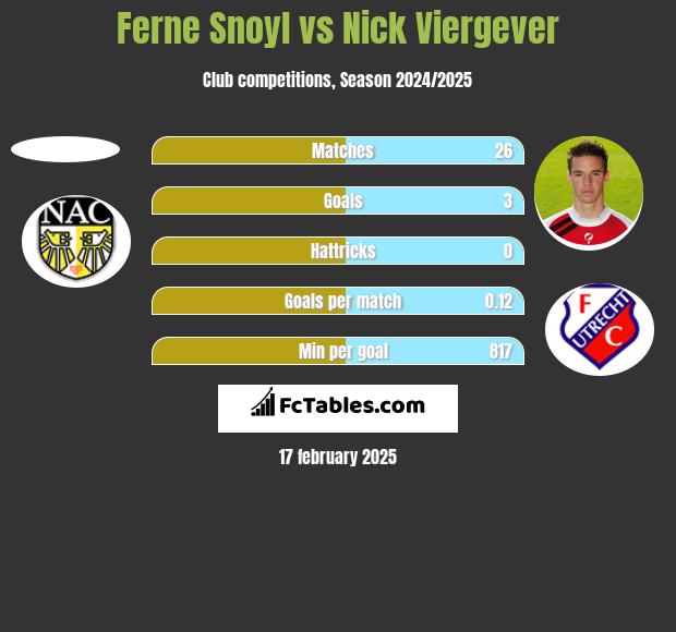 Ferne Snoyl vs Nick Viergever h2h player stats