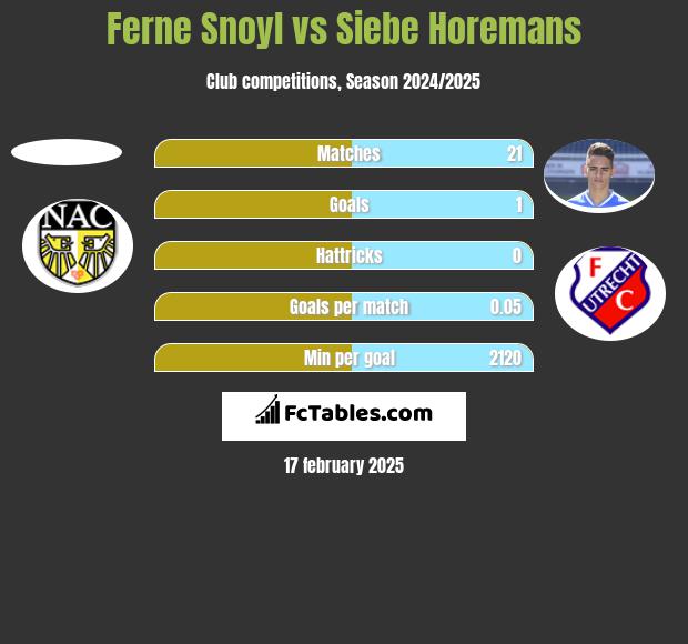 Ferne Snoyl vs Siebe Horemans h2h player stats