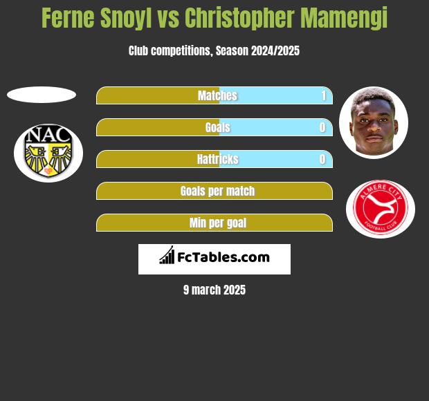 Ferne Snoyl vs Christopher Mamengi h2h player stats