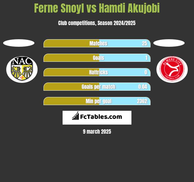 Ferne Snoyl vs Hamdi Akujobi h2h player stats