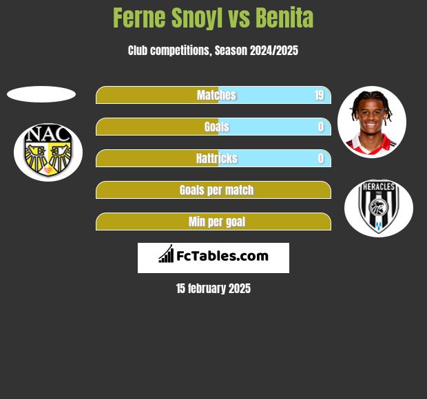 Ferne Snoyl vs Benita h2h player stats