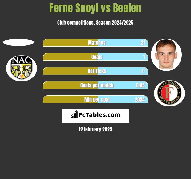 Ferne Snoyl vs Beelen h2h player stats