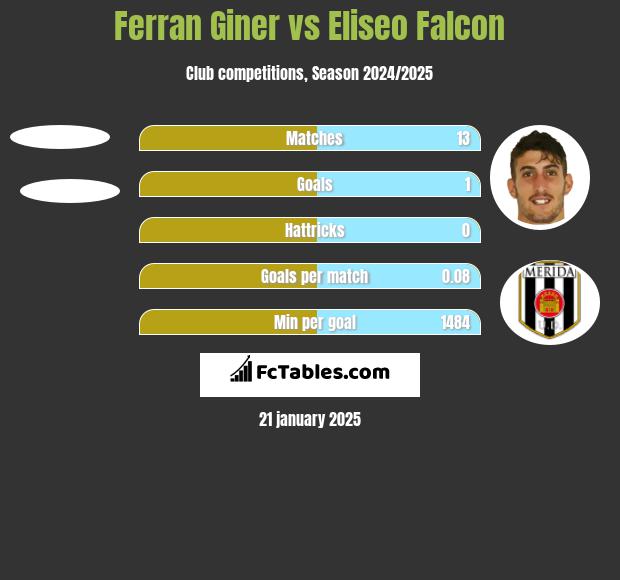 Ferran Giner vs Eliseo Falcon h2h player stats