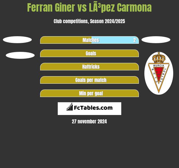 Ferran Giner vs LÃ³pez Carmona h2h player stats